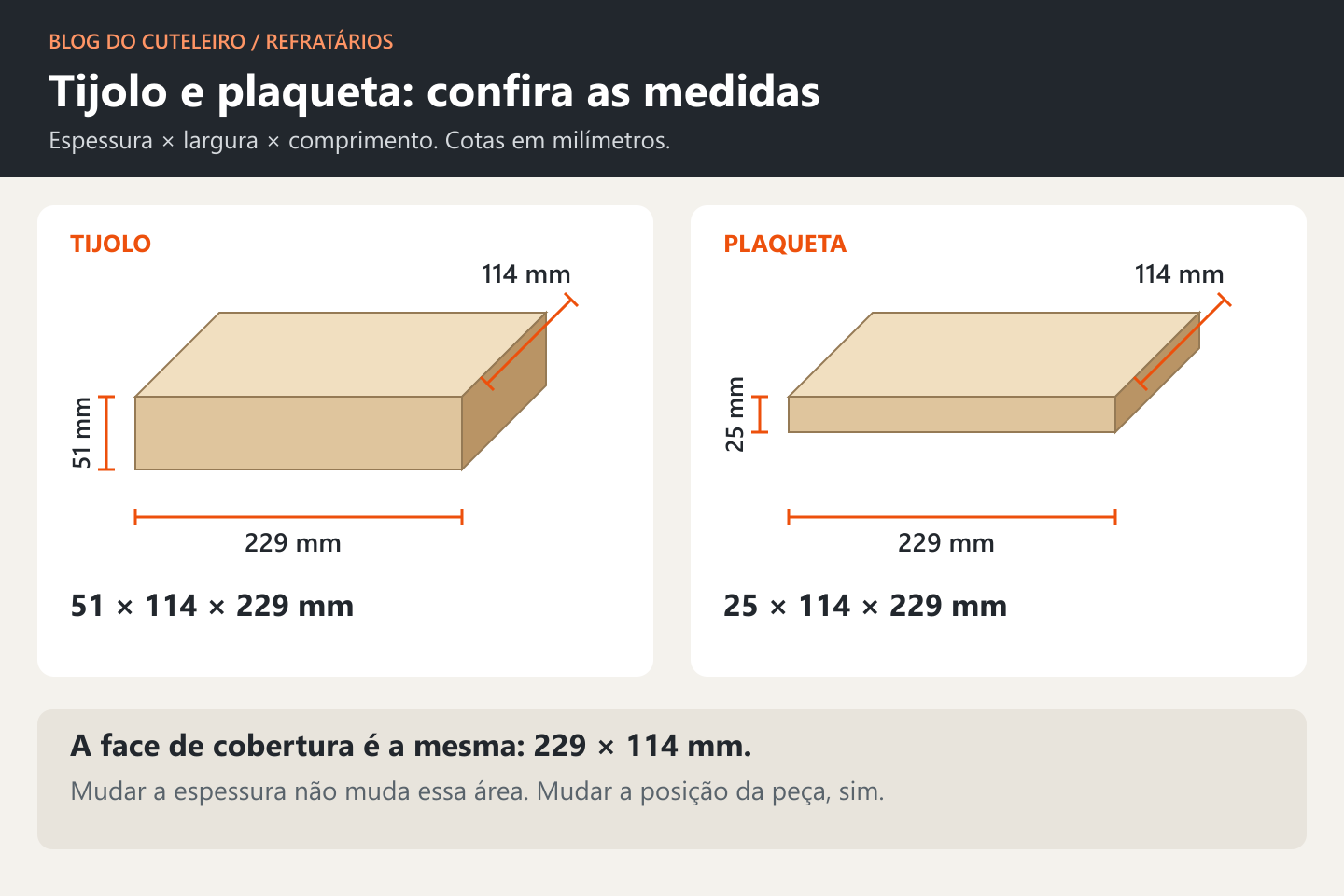 Tijolo e plaqueta em perspectiva, com comprimento de 229 mm e largura de 114 mm; espessuras de 51 mm e 25 mm, respectivamente.