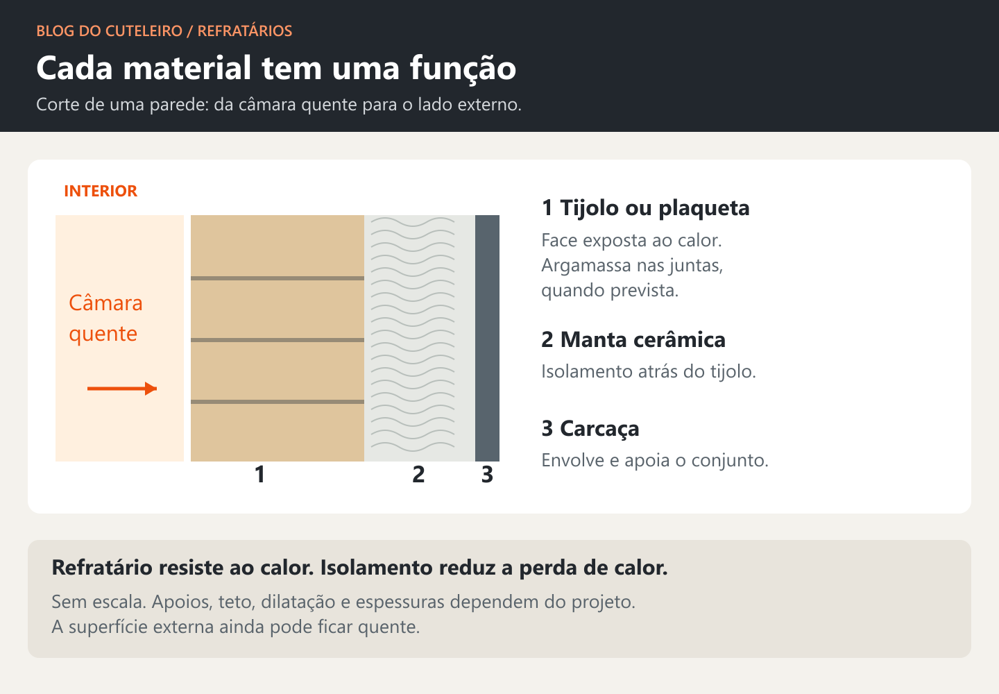 Corte esquemático de uma parede: câmara quente, tijolos com argamassa nas juntas, manta cerâmica e carcaça externa. A manta fica atrás dos tijolos.