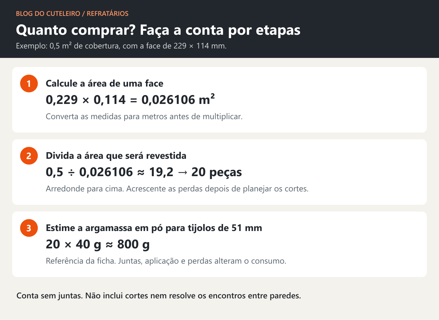 Exemplo de cálculo: 0,5 metro quadrado dividido pela área da face do tijolo resulta em 19,2 peças; arredondamento para 20 antes dos cortes. Para 20 tijolos de 51 mm, consumo estimado de 800 gramas de argamassa em pó.